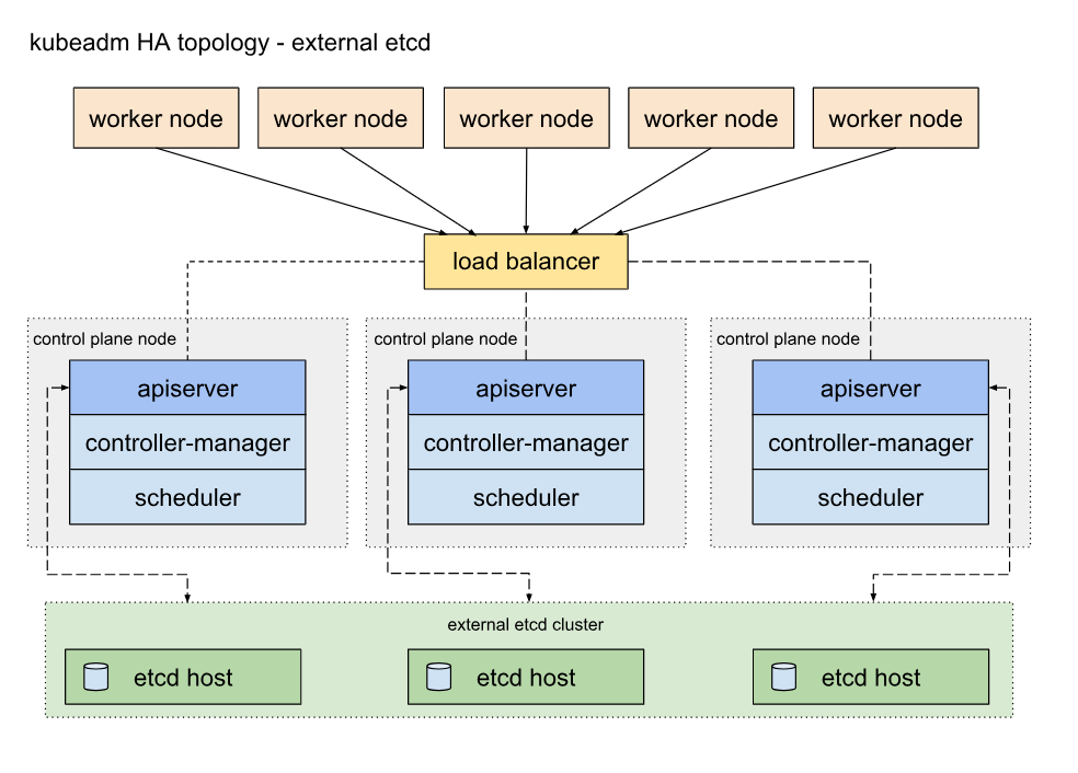 kubeadm-ha-topology-external-etcd