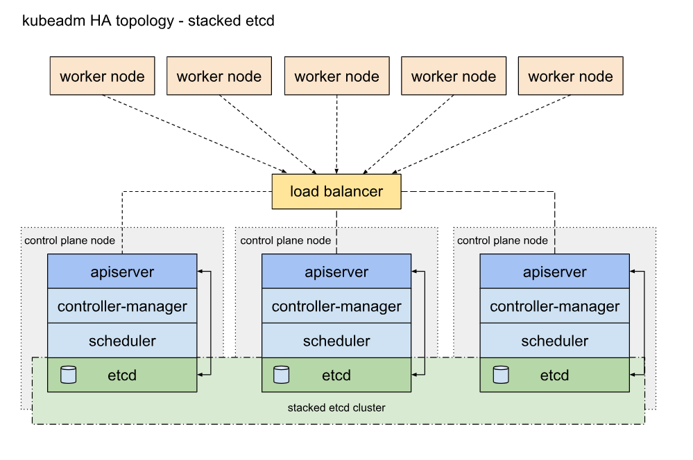 kubeadm-ha-topology-stacked-etcd