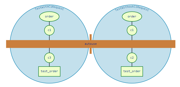 test_fixtures_order_autouse_multiple_scopes