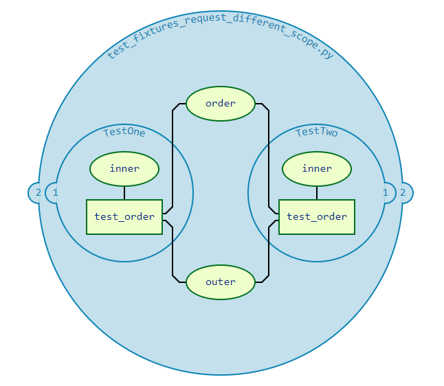 test_fixtures_request_different_scope